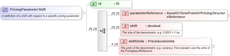 XSD Diagram of PricingParameterShift in schema fpml-riskdef-4-3_xsd (Financial products Markup Language (FpML®))