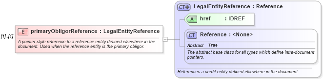 XSD Diagram of primaryObligorReference in schema fpml-cd-4-3_xsd (Financial products Markup Language (FpML®))