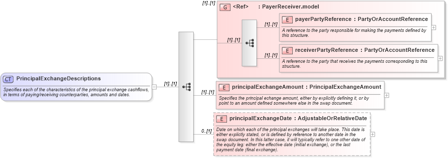 XSD Diagram of PrincipalExchangeDescriptions in schema fpml-eq-shared-4-3_xsd (Financial products Markup Language (FpML®))