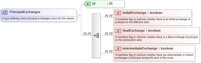 XSD Diagram of PrincipalExchanges in schema fpml-shared-4-3_xsd (Financial products Markup Language (FpML®))