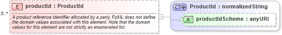 XSD Diagram of productId in schema fpml-shared-4-3_xsd (Financial products Markup Language (FpML®))