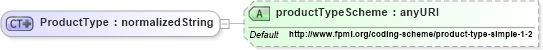 XSD Diagram of ProductType in schema fpml-shared-4-3_xsd (Financial products Markup Language (FpML®))