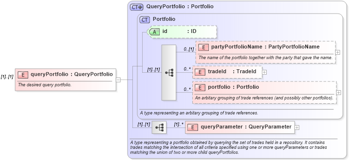 XSD Diagram of queryPortfolio in schema fpml-reporting-4-3_xsd (Financial products Markup Language (FpML®))