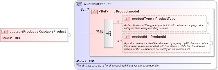 XSD Diagram of quotableProduct in schema fpml-pretrade-4-3_xsd (Financial products Markup Language (FpML®))