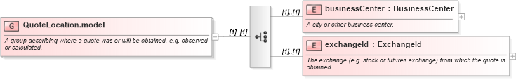 XSD Diagram of QuoteLocation.model in schema fpml-asset-4-3_xsd (Financial products Markup Language (FpML®))