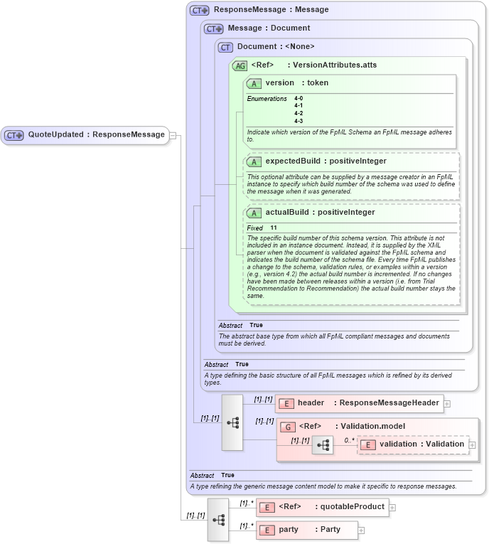 XSD Diagram of QuoteUpdated in schema fpml-pretrade-4-3_xsd (Financial products Markup Language (FpML®))