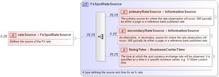 XSD Diagram of rateSource in schema fpml-asset-4-3_xsd (Financial products Markup Language (FpML®))