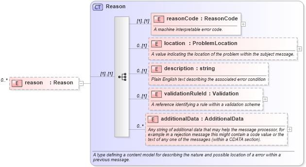 XSD Diagram of reason in schema fpml-reconciliation-4-3_xsd (Financial products Markup Language (FpML®))
