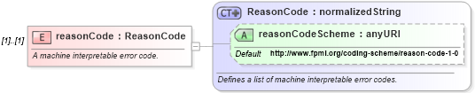 XSD Diagram of reasonCode in schema fpml-msg-4-3_xsd (Financial products Markup Language (FpML®))