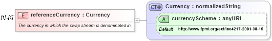 XSD Diagram of referenceCurrency in schema fpml-ird-4-3_xsd (Financial products Markup Language (FpML®))