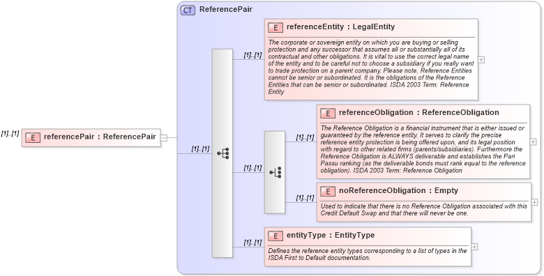 XSD Diagram of referencePair in schema fpml-cd-4-3_xsd (Financial products Markup Language (FpML®))