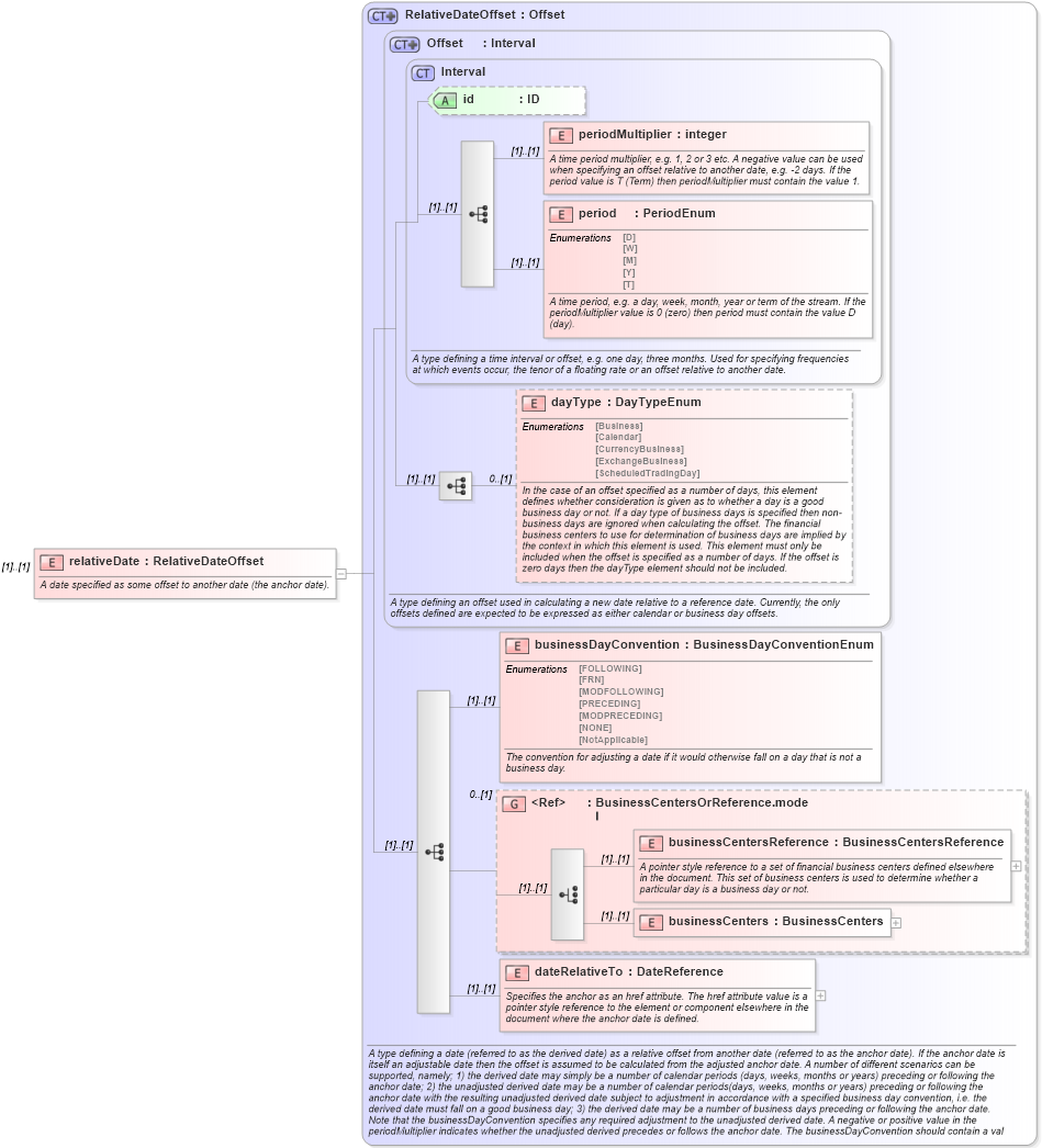 XSD Diagram of relativeDate in schema fpml-shared-4-3_xsd (Financial products Markup Language (FpML®))