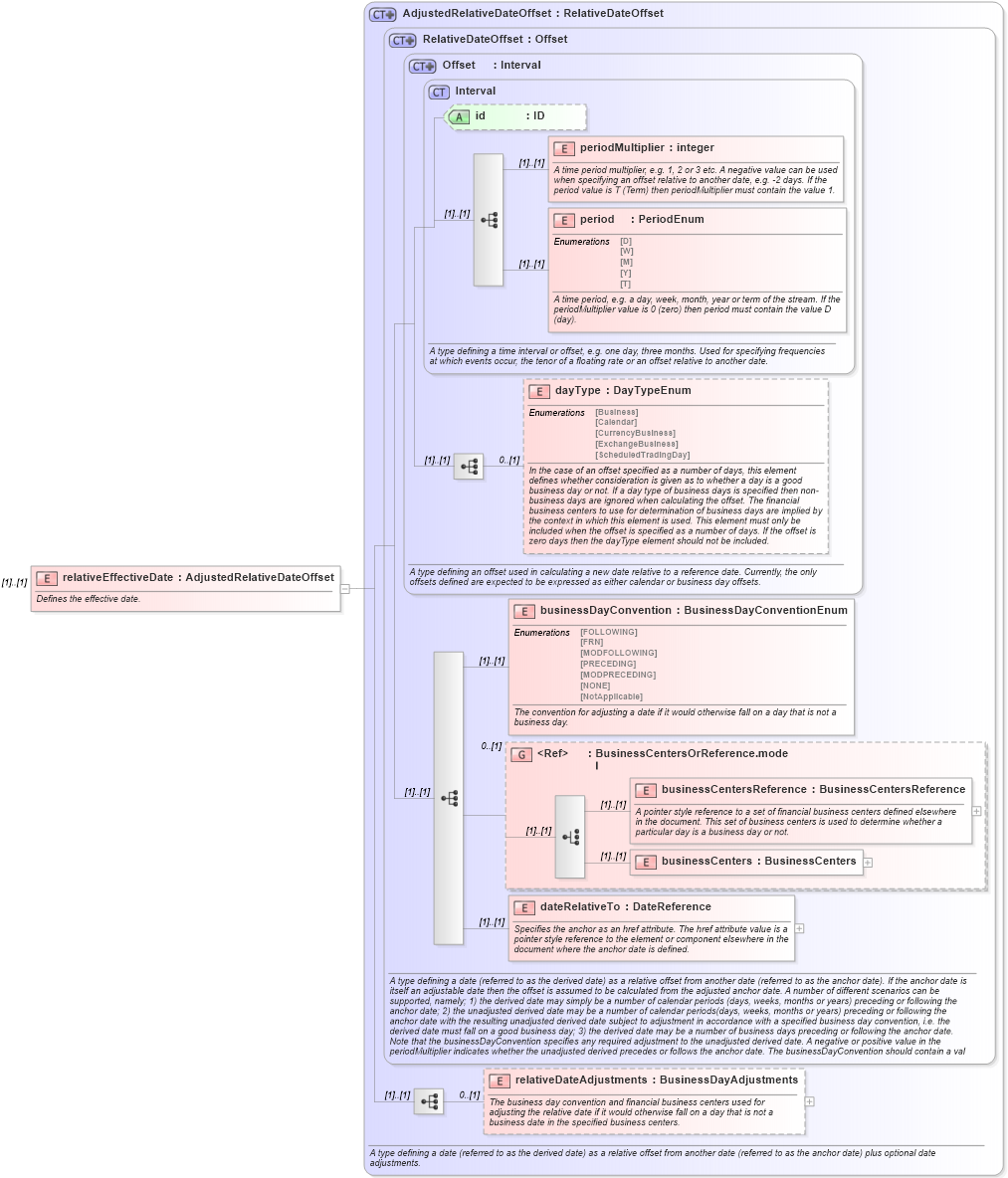 XSD Diagram of relativeEffectiveDate in schema fpml-ird-4-3_xsd (Financial products Markup Language (FpML®))