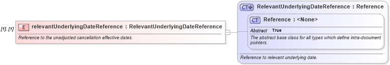 XSD Diagram of relevantUnderlyingDateReference in schema fpml-ird-4-3_xsd (Financial products Markup Language (FpML®))