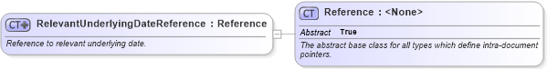 XSD Diagram of RelevantUnderlyingDateReference in schema fpml-ird-4-3_xsd (Financial products Markup Language (FpML®))