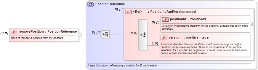 XSD Diagram of removePosition in schema fpml-reconciliation-4-3_xsd (Financial products Markup Language (FpML®))