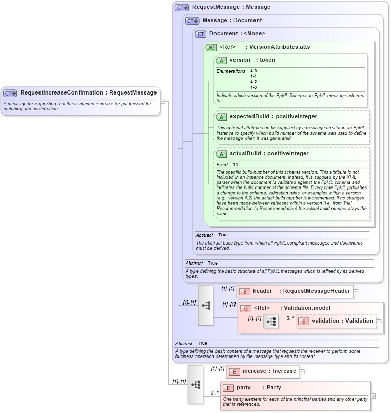 XSD Diagram of RequestIncreaseConfirmation in schema fpml-posttrade-confirmation-4-3_xsd (Financial products Markup Language (FpML®))