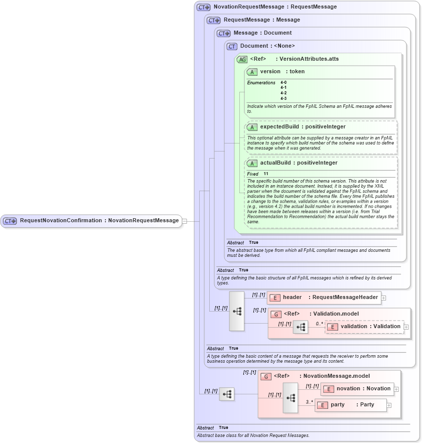 XSD Diagram of RequestNovationConfirmation in schema fpml-posttrade-confirmation-4-3_xsd (Financial products Markup Language (FpML®))