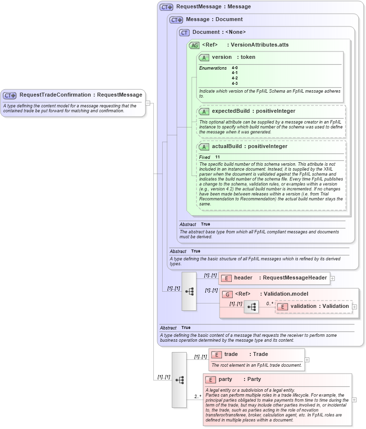 XSD Diagram of RequestTradeConfirmation in schema fpml-confirmation-4-3_xsd (Financial products Markup Language (FpML®))