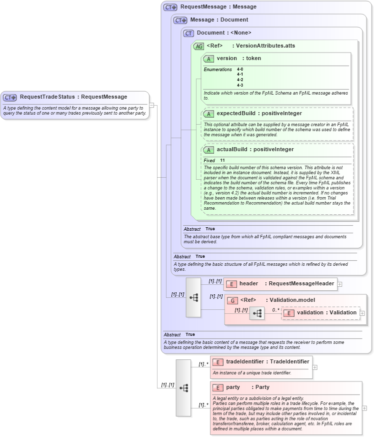 XSD Diagram of RequestTradeStatus in schema fpml-msg-4-3_xsd (Financial products Markup Language (FpML®))