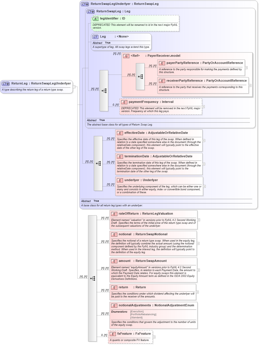 XSD Diagram of ReturnLeg in schema fpml-eq-shared-4-3_xsd (Financial products Markup Language (FpML®))