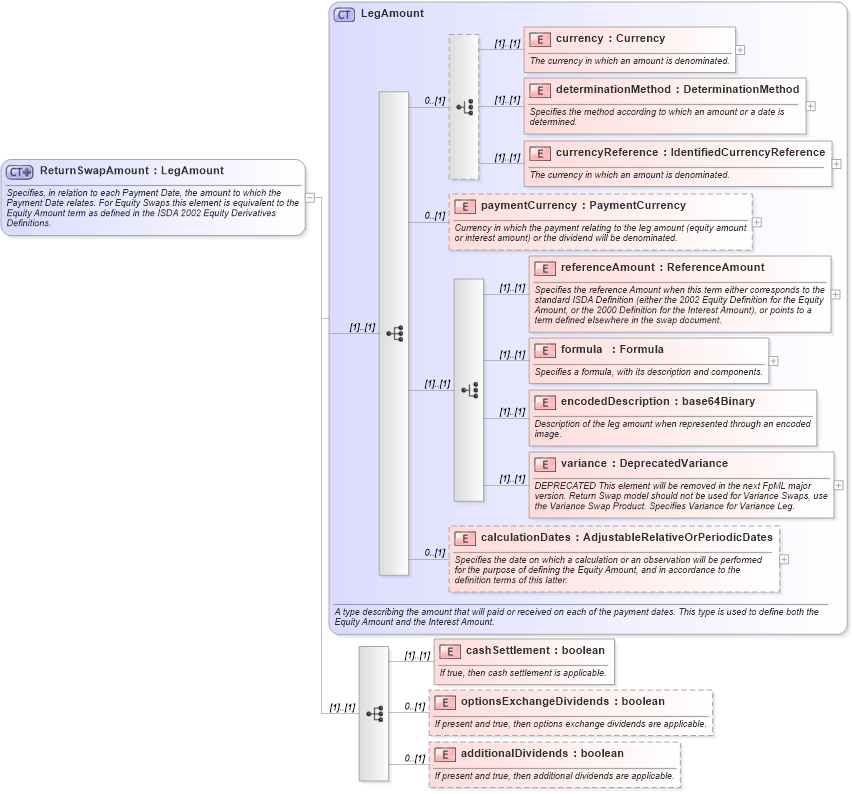 XSD Diagram of ReturnSwapAmount in schema fpml-eq-shared-4-3_xsd (Financial products Markup Language (FpML®))