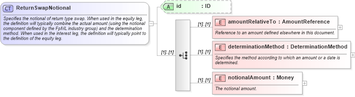 XSD Diagram of ReturnSwapNotional in schema fpml-eq-shared-4-3_xsd (Financial products Markup Language (FpML®))