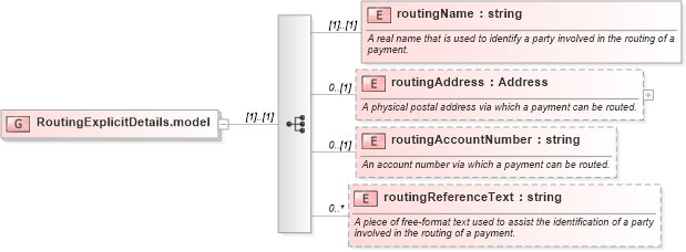 XSD Diagram of RoutingExplicitDetails.model in schema fpml-shared-4-3_xsd (Financial products Markup Language (FpML®))