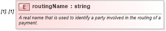 XSD Diagram of routingName in schema fpml-shared-4-3_xsd (Financial products Markup Language (FpML®))
