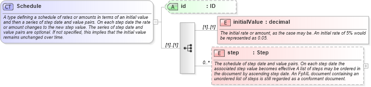 XSD Diagram of Schedule in schema fpml-shared-4-3_xsd (Financial products Markup Language (FpML®))