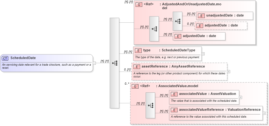 XSD Diagram of ScheduledDate in schema fpml-valuation-4-3_xsd (Financial products Markup Language (FpML®))