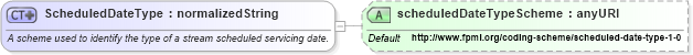 XSD Diagram of ScheduledDateType in schema fpml-valuation-4-3_xsd (Financial products Markup Language (FpML®))