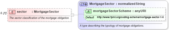 XSD Diagram of sector in schema fpml-asset-4-3_xsd (Financial products Markup Language (FpML®))