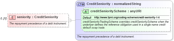 XSD Diagram of seniority in schema fpml-asset-4-3_xsd (Financial products Markup Language (FpML®))
