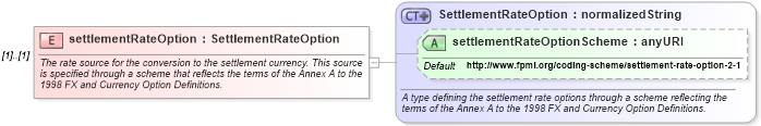 XSD Diagram of settlementRateOption in schema fpml-ird-4-3_xsd (Financial products Markup Language (FpML®))