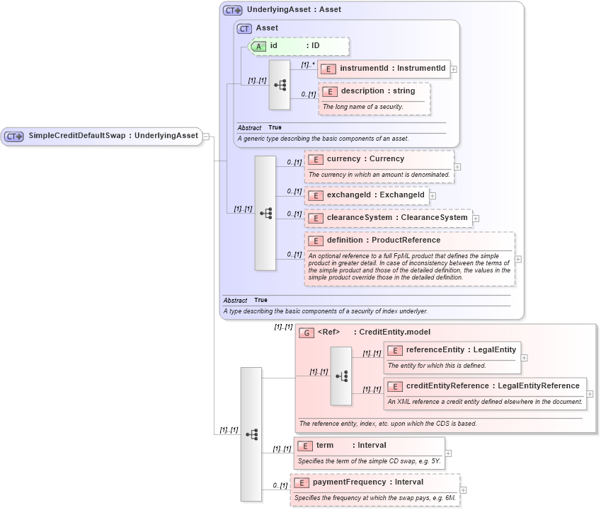 XSD Diagram of SimpleCreditDefaultSwap in schema fpml-asset-4-3_xsd (Financial products Markup Language (FpML®))