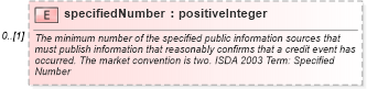 XSD Diagram of specifiedNumber in schema fpml-option-shared-4-3_xsd (Financial products Markup Language (FpML®))