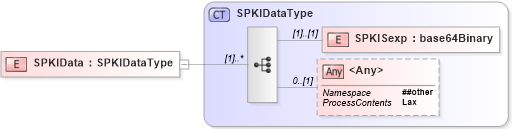 XSD Diagram of SPKIData in schema xmldsig-core-schema_xsd1 (Financial products Markup Language (FpML®))