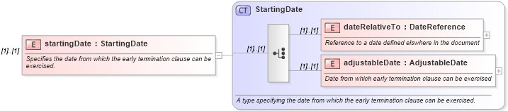 XSD Diagram of startingDate in schema fpml-eq-shared-4-3_xsd (Financial products Markup Language (FpML®))