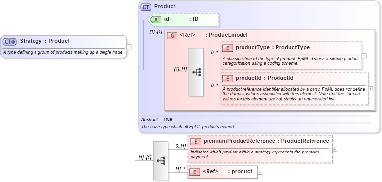 XSD Diagram of Strategy in schema fpml-doc-4-3_xsd (Financial products Markup Language (FpML®))