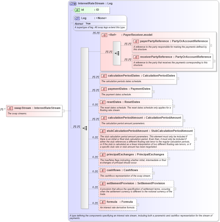 XSD Diagram of swapStream in schema fpml-ird-4-3_xsd (Financial products Markup Language (FpML®))