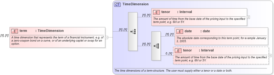 XSD Diagram of term in schema fpml-riskdef-4-3_xsd (Financial products Markup Language (FpML®))