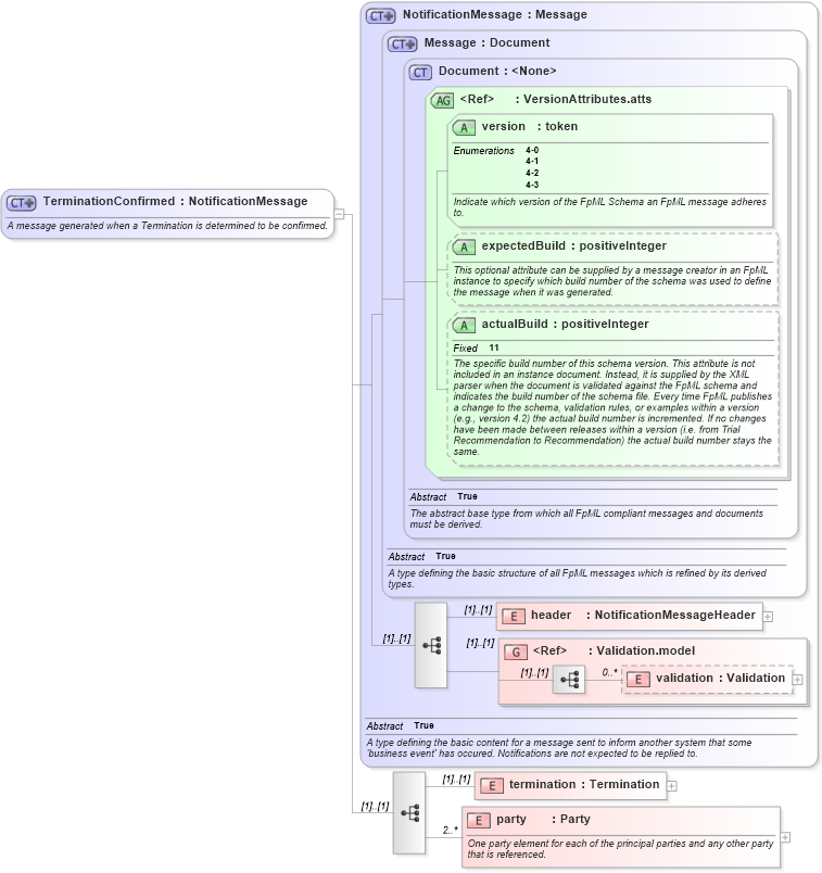 XSD Diagram of TerminationConfirmed in schema fpml-posttrade-confirmation-4-3_xsd (Financial products Markup Language (FpML®))