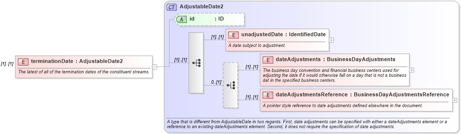 XSD Diagram of terminationDate in schema fpml-reconciliation-4-3_xsd (Financial products Markup Language (FpML®))
