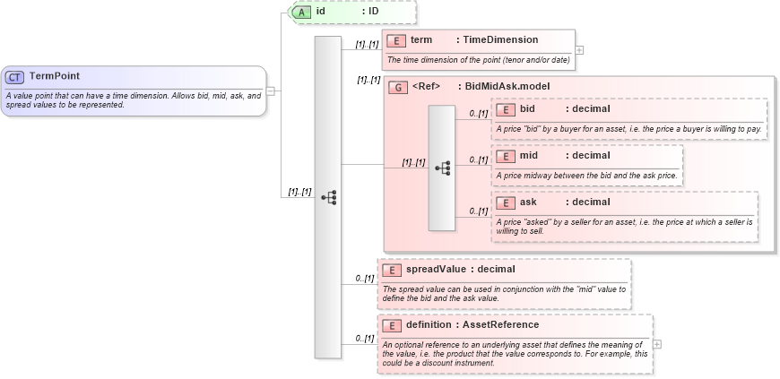 XSD Diagram of TermPoint in schema fpml-mktenv-4-3_xsd (Financial products Markup Language (FpML®))
