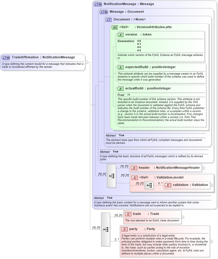 XSD Diagram of TradeAffirmation in schema fpml-confirmation-4-3_xsd (Financial products Markup Language (FpML®))
