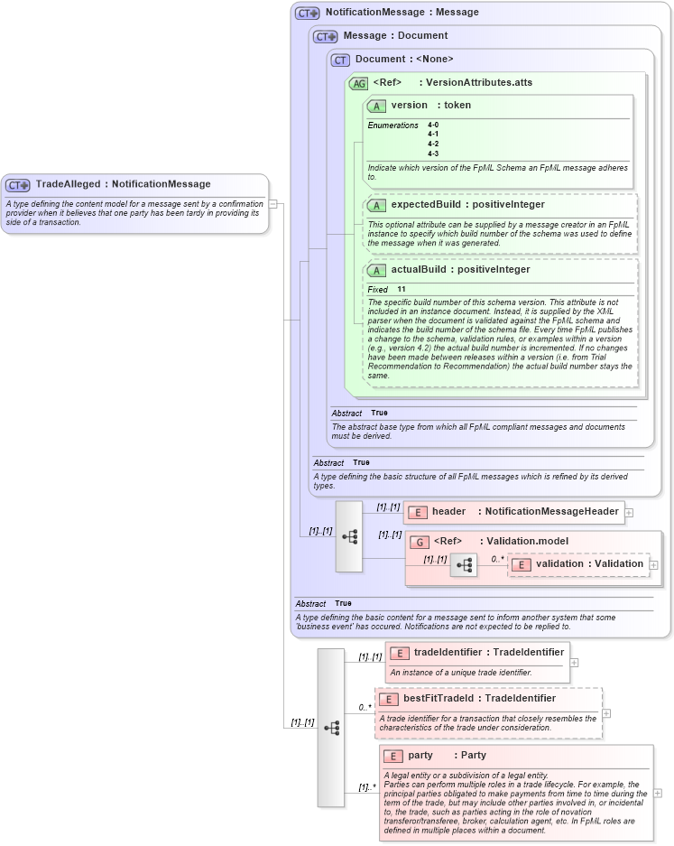 XSD Diagram of TradeAlleged in schema fpml-matching-status-4-3_xsd (Financial products Markup Language (FpML®))