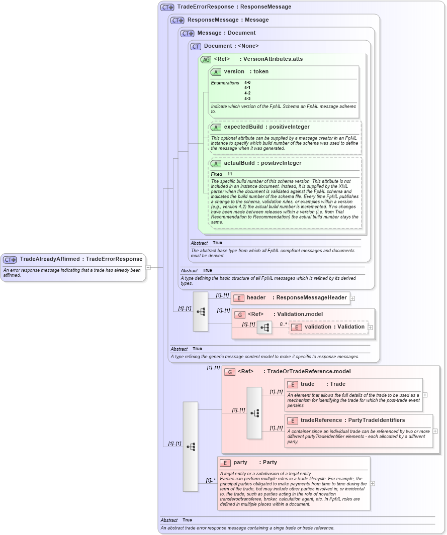 XSD Diagram of TradeAlreadyAffirmed in schema fpml-confirmation-4-3_xsd (Financial products Markup Language (FpML®))