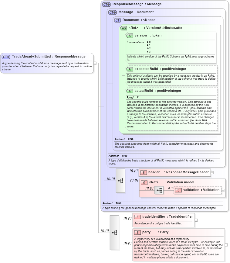 XSD Diagram of TradeAlreadySubmitted in schema fpml-msg-4-3_xsd (Financial products Markup Language (FpML®))