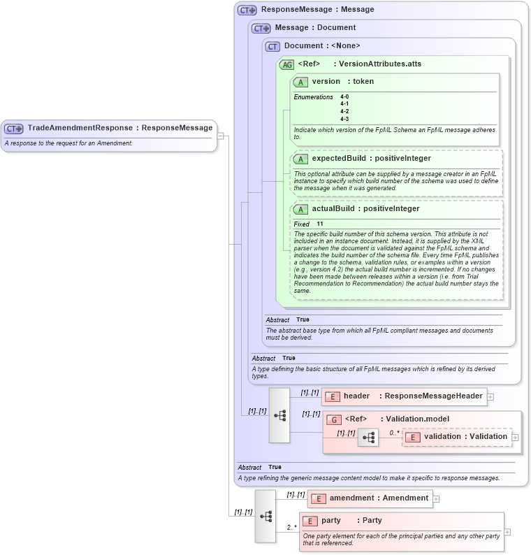 XSD Diagram of TradeAmendmentResponse in schema fpml-posttrade-negotiation-4-3_xsd (Financial products Markup Language (FpML®))